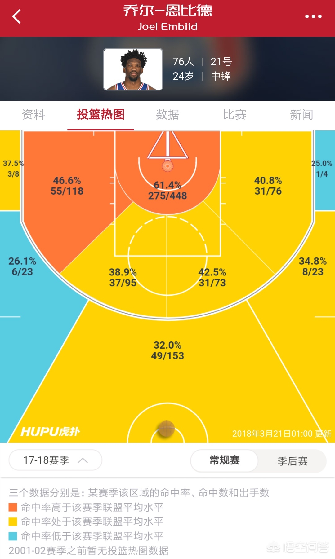 姚明在nba中锋排名,现在nba联盟第一中锋