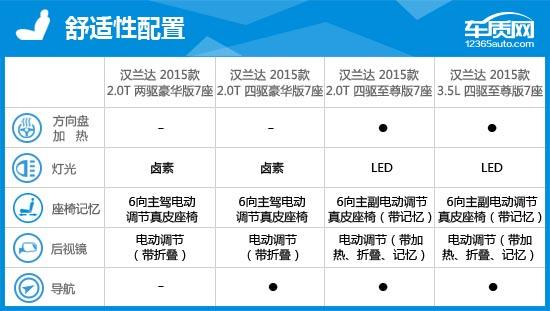 2015汉兰达评测视频,丰田汉兰达2015款7座豪华版多少钱