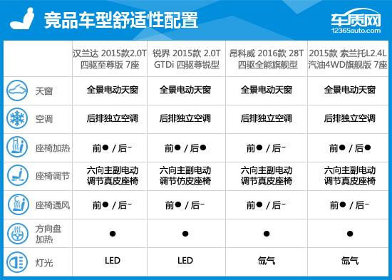 2015汉兰达评测视频,丰田汉兰达2015款7座豪华版多少钱