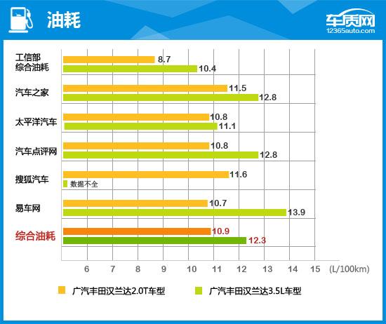 2015汉兰达评测视频,丰田汉兰达2015款7座豪华版多少钱