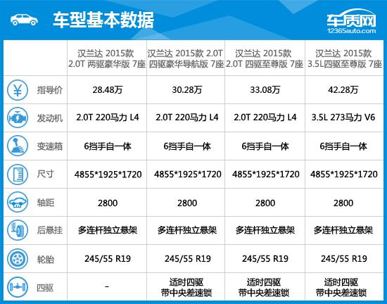 2015汉兰达评测视频,丰田汉兰达2015款7座豪华版多少钱