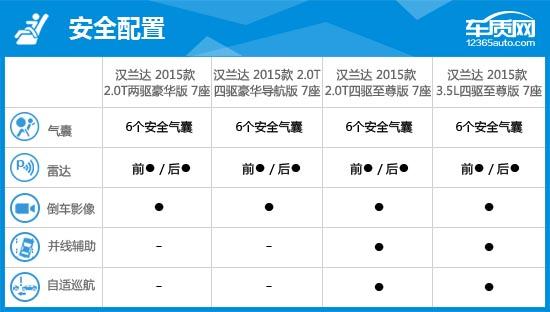 2015汉兰达评测视频,丰田汉兰达2015款7座豪华版多少钱