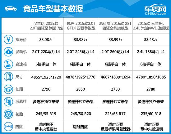 2015汉兰达评测视频,丰田汉兰达2015款7座豪华版多少钱