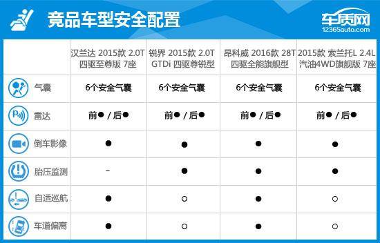 2015汉兰达评测视频,丰田汉兰达2015款7座豪华版多少钱