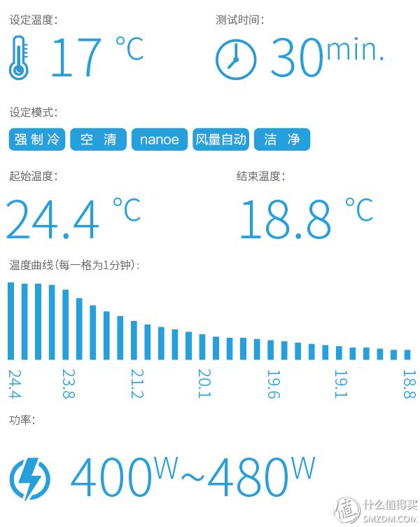 松下空调三级变频测评,松下空调大一匹三级变频测评