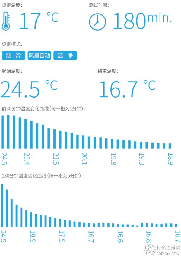 松下空调三级变频测评,松下空调大一匹三级变频测评