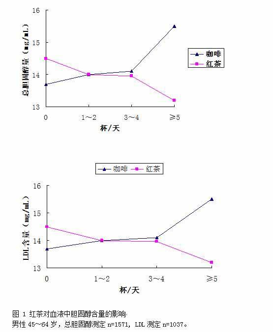 患有心血管疾病的人能喝茶吗,冠心病患者需酌情用茶宜少饮茶