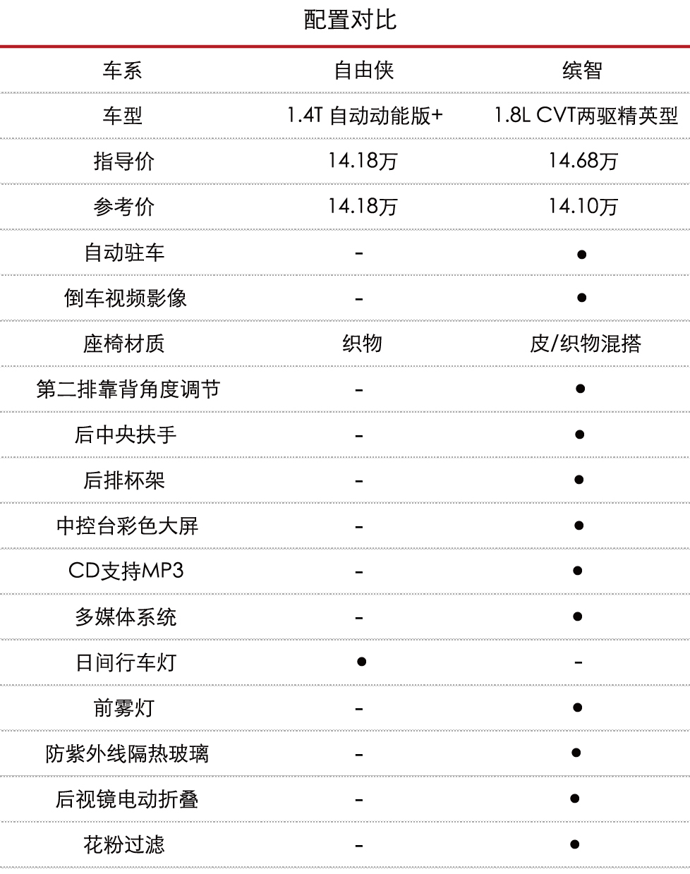 全新国产jeep自由侠2017款,为什么买车没人推荐jeep自由侠