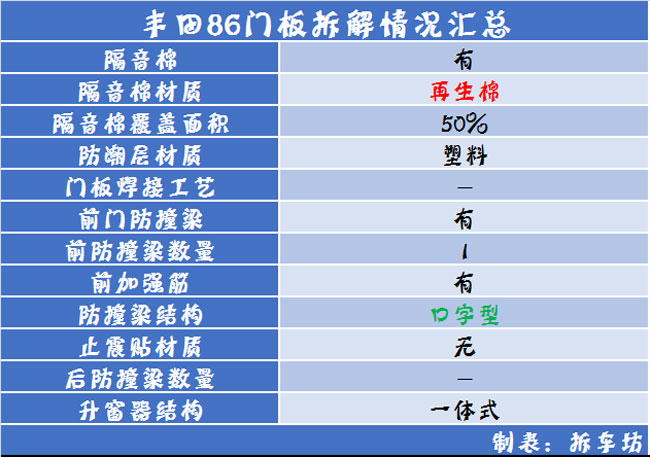 日系车门防护/做工汇总品牌有别品质无别