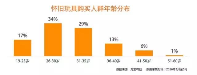 二十年后,这些怀旧玩具都被玩上天了