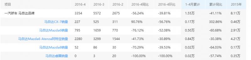 马自达为什么不生产马6cx4,马自达cx6最新消息