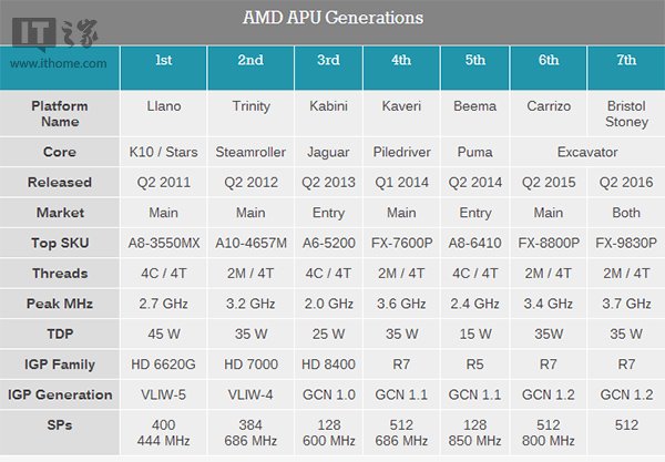 amd第七代所有型号,amd第七代apua109700