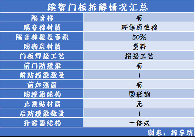 日系车门防护/做工汇总品牌有别品质无别