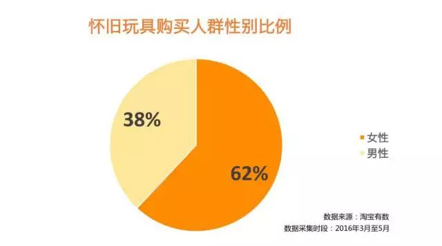 二十年后,这些怀旧玩具都被玩上天了