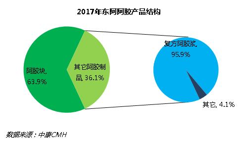 国内阿胶各品牌市场占有率,中国阿胶