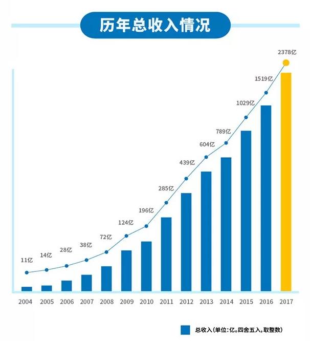 2017年腾讯手游收入高达628亿，独享54%的中国手游市场