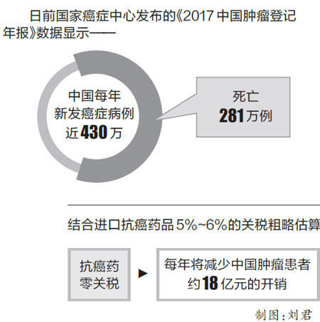 他家一年花24万购进口抗癌药零关税后将少花多少钱？