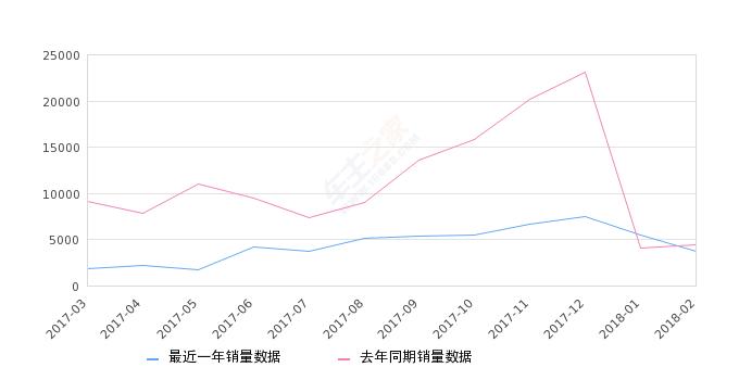 起亚k22018年8月销量,起亚k2汽车销量排行榜