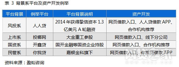 标荒下的P2P平台突围之道深挖资产开发模式