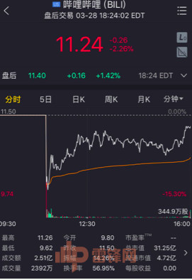 前方高能！B站美股上市二次元少年们勒紧腰带支持