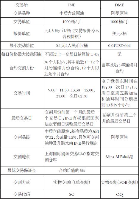 原油期货价差交易策略,dme原油期货