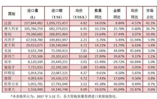 进口葡萄酒加征关税,中国进口法国葡萄酒关税降至43%