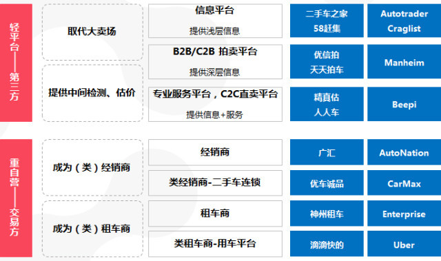 新车渠道看好“车和家”；二手车渠道关注效率、系统性盈利能力