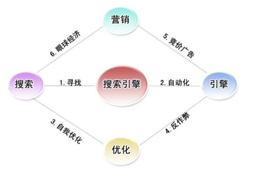 seo网络营销知识有哪些内容,网络营销推广之seo官网基础