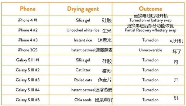 手机掉水里怎么办快速自救,手机丢水里怎么处理