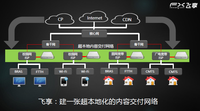 飞享数据：如何保持看直播不卡的姿势
