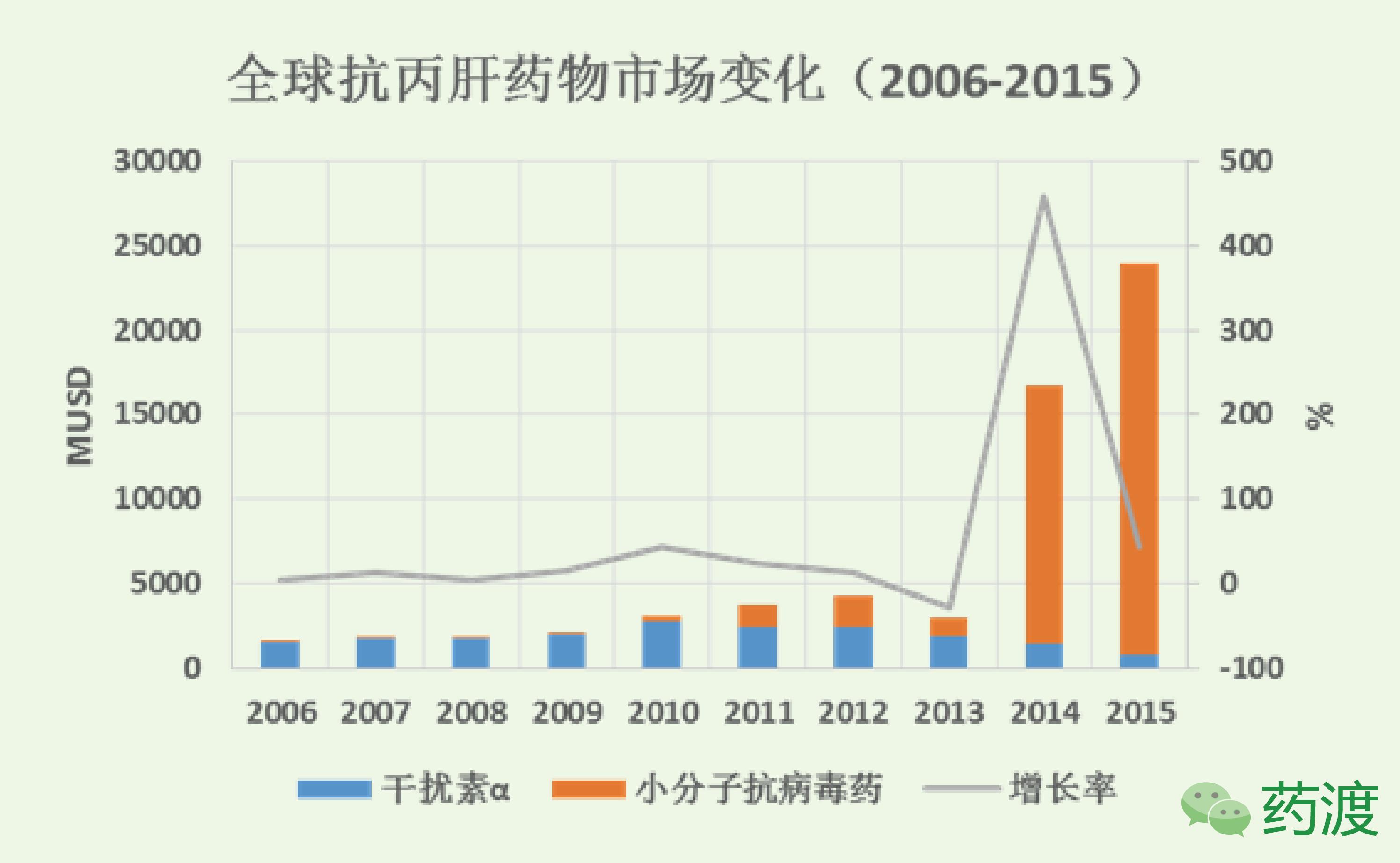冰火两重天走势再现,中国丙肝现状分析