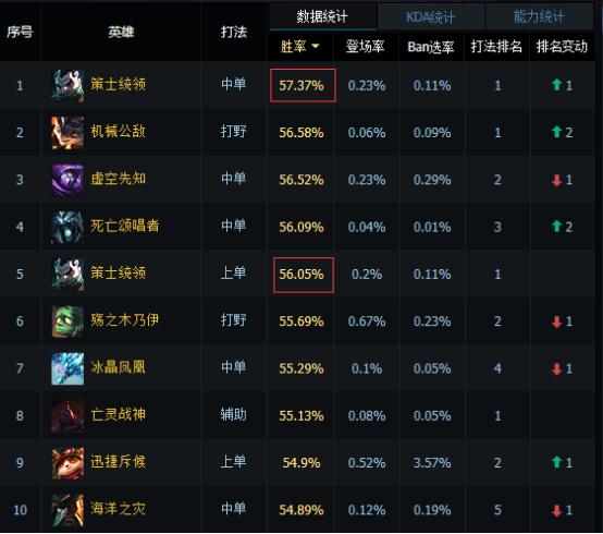 lol光靠一个英雄能上分吗,lol冲分最强的英雄