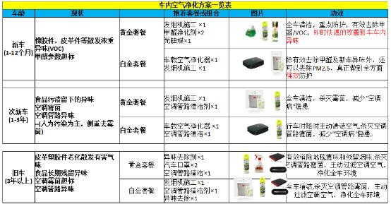 车内暴晒去异味需要多长时间,暴晒车内异味怎么去除