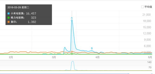 强悍!2年小公司要PK日本百年大牌,还要跟董明珠撕,就靠一招