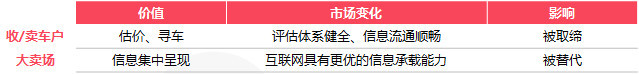 新车渠道看好“车和家”；二手车渠道关注效率、系统性盈利能力
