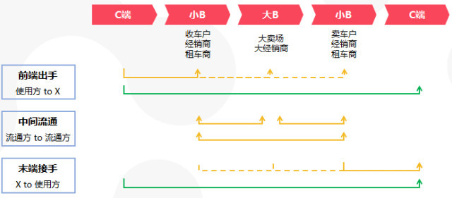 新车渠道看好“车和家”；二手车渠道关注效率、系统性盈利能力
