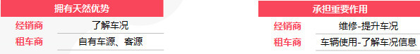 新车渠道看好“车和家”；二手车渠道关注效率、系统性盈利能力