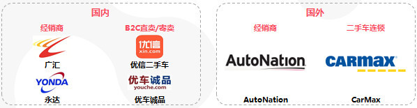 新车渠道看好“车和家”；二手车渠道关注效率、系统性盈利能力