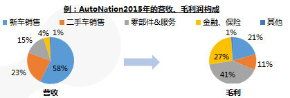 新车渠道看好“车和家”；二手车渠道关注效率、系统性盈利能力
