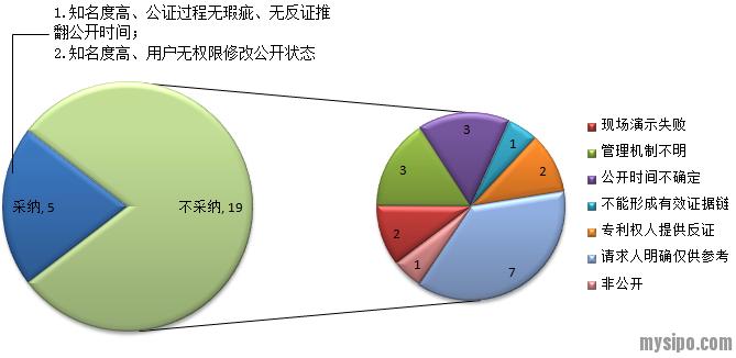 专利无效找证据,专利无效证明标准