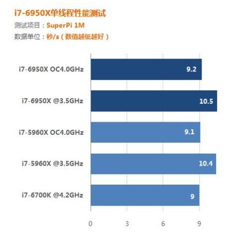i76950x有核显吗,i76950x性能落伍了么