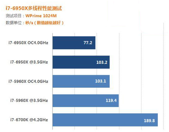 i76950x有核显吗,i76950x性能落伍了么