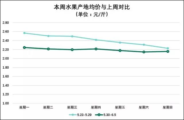 今年水果价格开始回落到正常水平,水果价格什么时候上涨