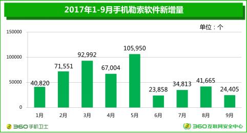 勒索木马盯上热门手游,360手机卫士提醒谨慎辨别