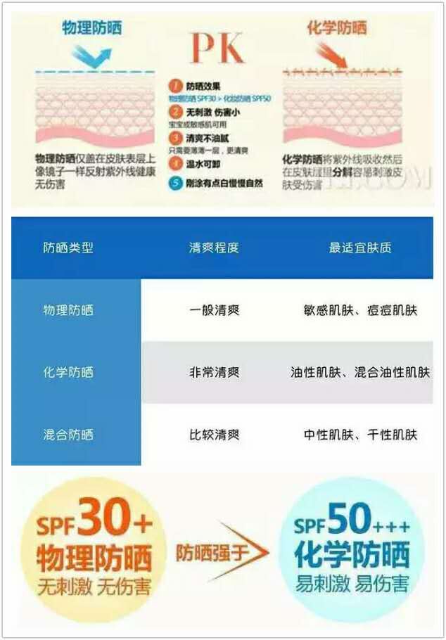 为啥一用防晒霜皮肤就变黑,一用防晒霜就过敏什么原因