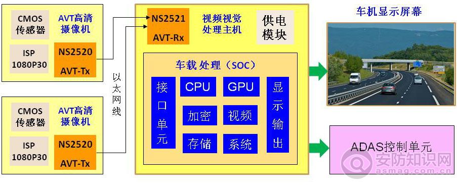 AVT数字高清视频传输技术助力车载视觉安全