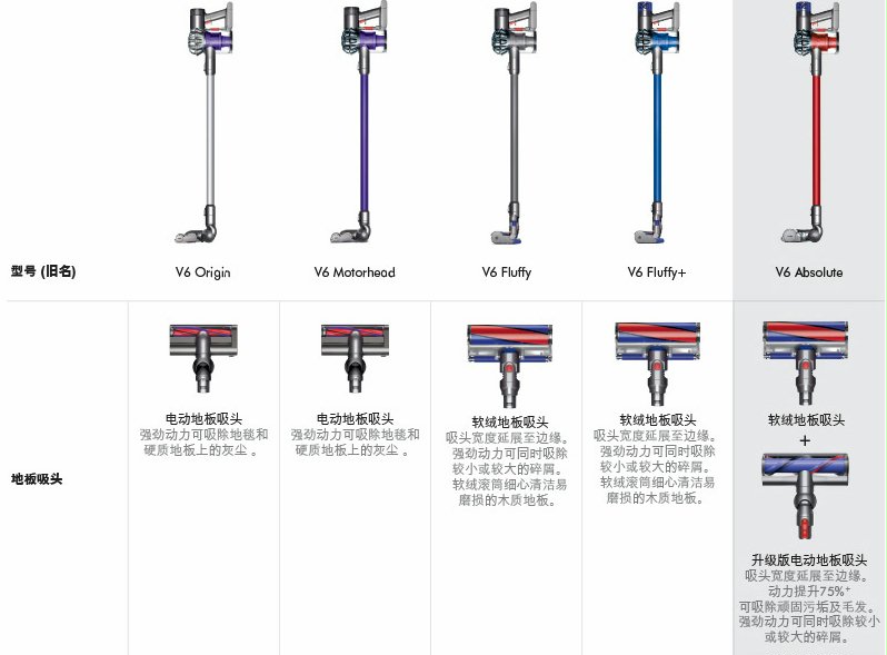 最值得买的戴森吸尘器型号,戴森v10吸尘器开箱