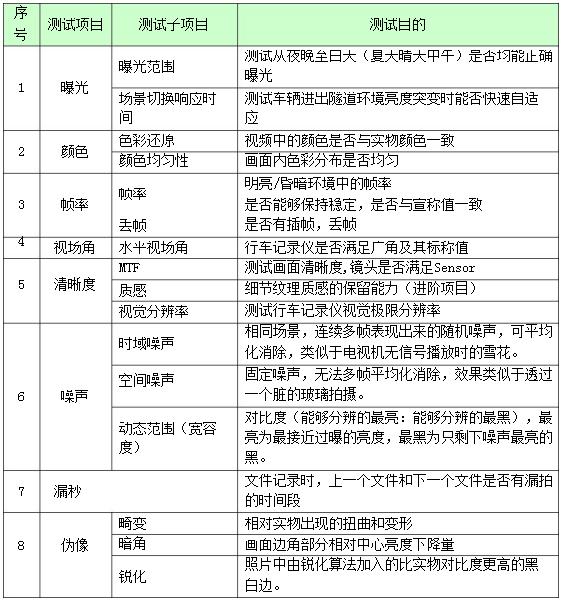 不同类型行车记录仪对比横评,行车记录仪清晰度发展史