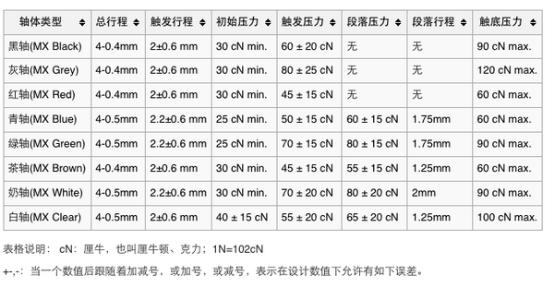这些轴你都懂吗？细数机械键盘那些轴