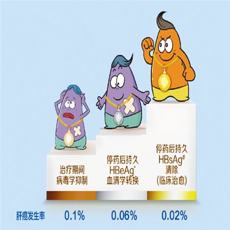 乙肝干扰素转阴后需要巩固多久,乙肝早抗病毒早受益吗